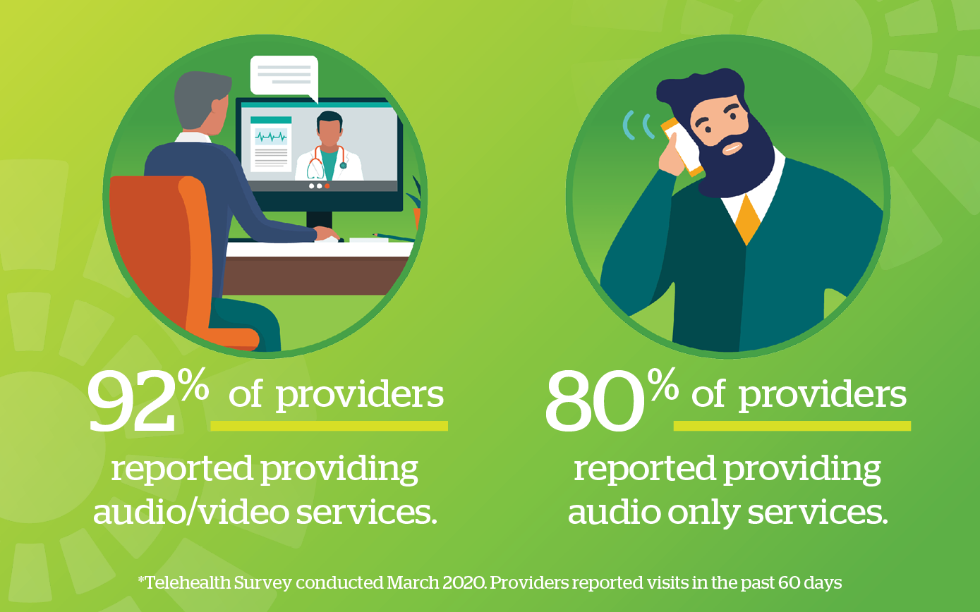 Telehealth survey results graphic: 92 percent of providers report providing audio/video services. First circle in image shows a doctor talking to an elderly patient by using video conferencing technology on a computer. 80 percent report providing audio only (telephone) services. Second circle in image shows a doctor speaking into a telephone. 