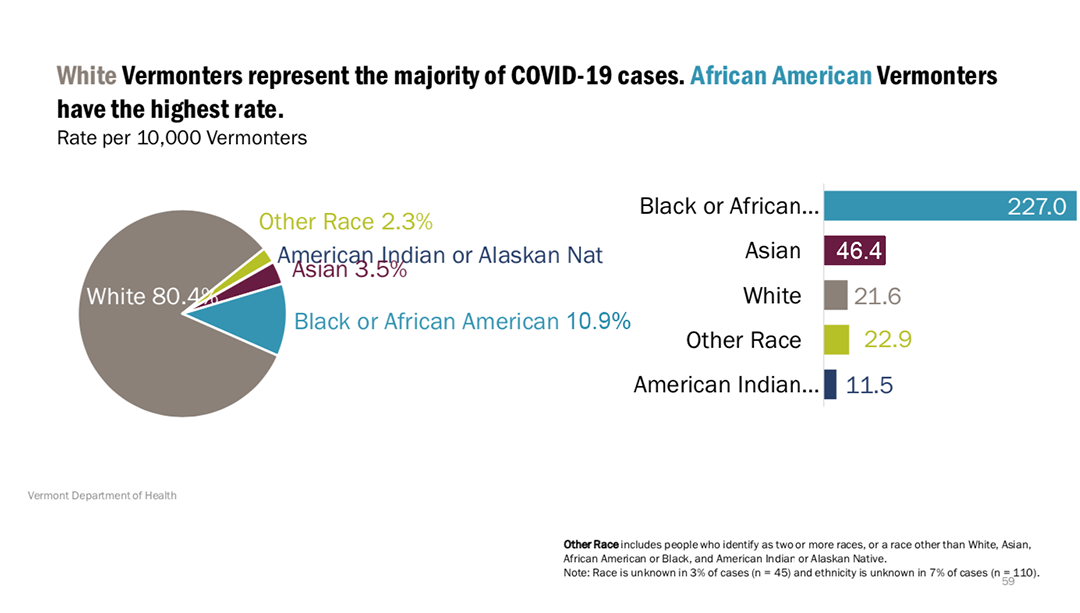A slide discussing racial disparities among COVID cases from the presentation. The introduction indicates white Vermonters represent the majority of COVID-19 cases. African American Vermonters have the highest rate; with the rate being "per 10,000 Vermonters." A pie chart reflects the percentage of cases by race, and a bar chart reflects the rate of cases by race. 