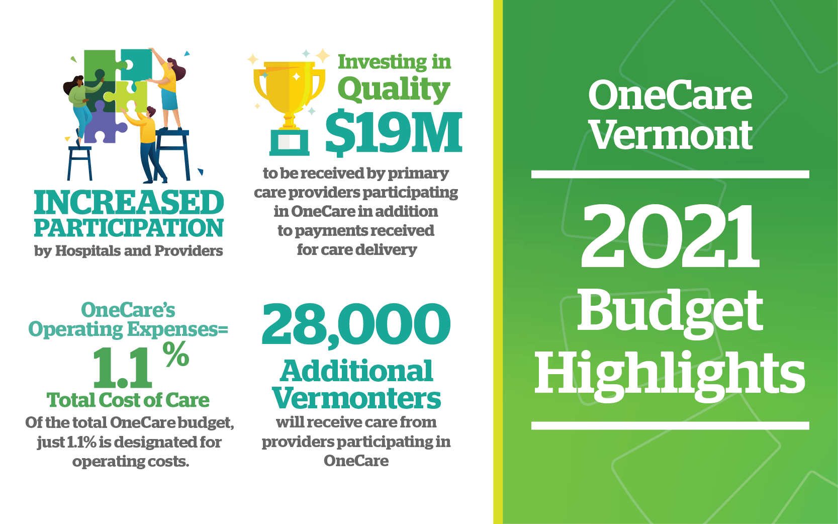 Graphic displaying four highlights of the 2021 OneCare budget submission