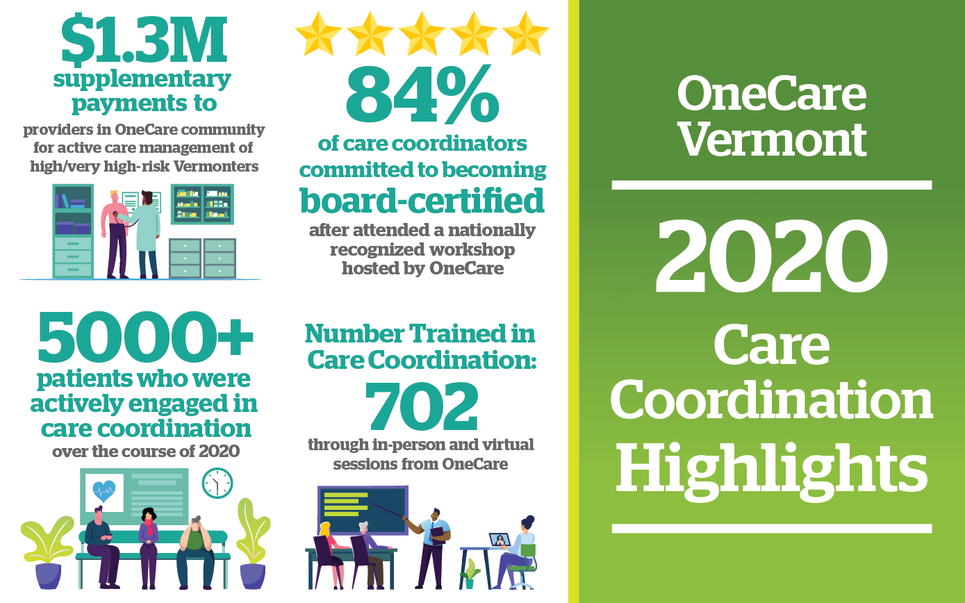 Image Description - Infographic showing highlights of care coordination in 2020. $1.3M supplementary  payments to providers in OneCare community for active care management of  high/very high-risk Vermonters; 84% of care coordinators  committed to becoming  board-certified after attended a nationally recognized workshop hosted by OneCare; 5000 plus patients who were actively engaged in  care coordination over the course of 2020; and Number Trained in  Care Coordination: 702 through in person and virtual sessions from OneCare