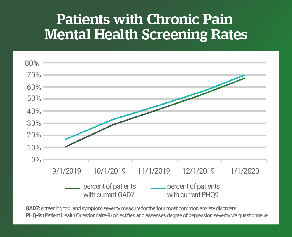 Line Chart Showing A Significant Increase in Depression Screenings