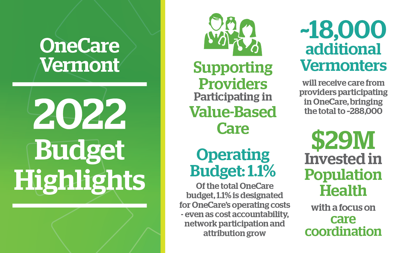 OneCare Vermont 2022 Budget Highlights: Supporting Providers Participating in Value-Based Care; Of the total OneCare budget, 1.1% is designated for OneCare’s operating costs - even as cost accountability, network participation and attribution grow; approximately ~18,000 additional Vermonterswill receive care from providers participating in OneCare, bringing the total to ~288,000; $29M Invested in Population Health with a focus on care coordination