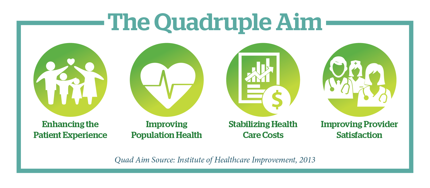 The quadruple aim is respresented in this illustration - Enhancing the Patient Experience (icon of a family with a heart floating above them), stabilizing health care costs (icon of a dollar sign and an arrow going up), improving population health (an icon of a healthy heartbeat), and improving provider satisfaction (an icon of health care providers wearing medical clothing and stethoscopes)