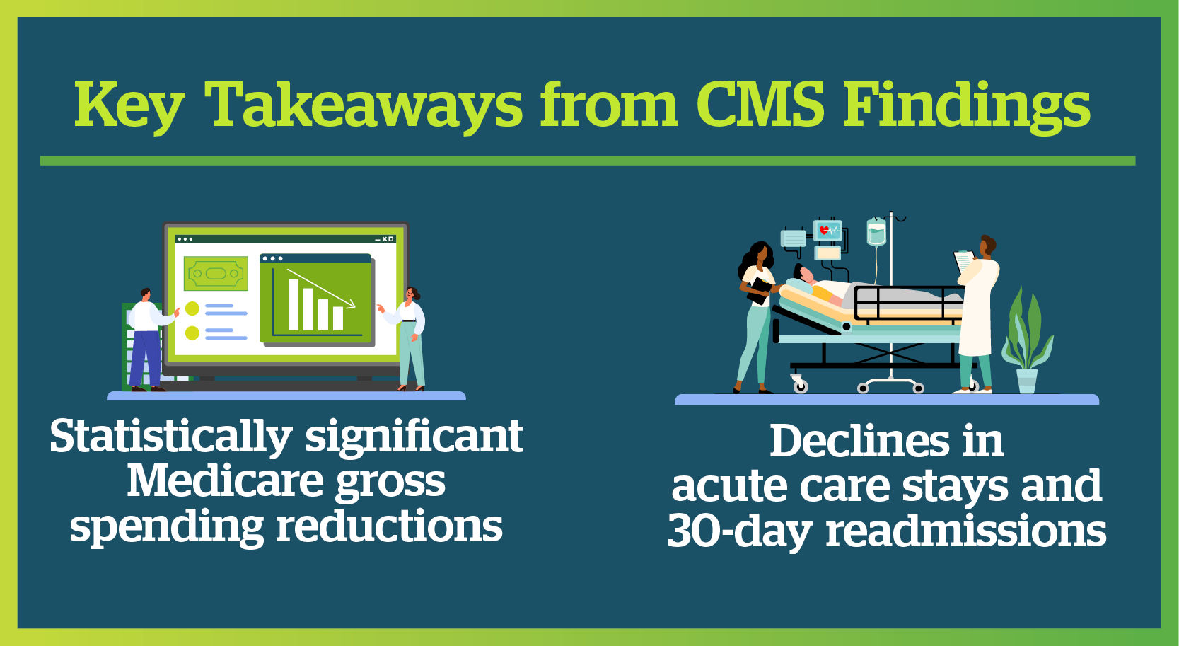 Graphic - Key Takeaways from CMS findings. First, statistically significant Medicare gross spending reductions - with a little illustration of providers looking at a computer with a simple bar chart indicating decreasing costs. Second, declines in acute care stays and 30-day readmissions, with a little icon of health care providers looking after a patient in a hospital bed. 