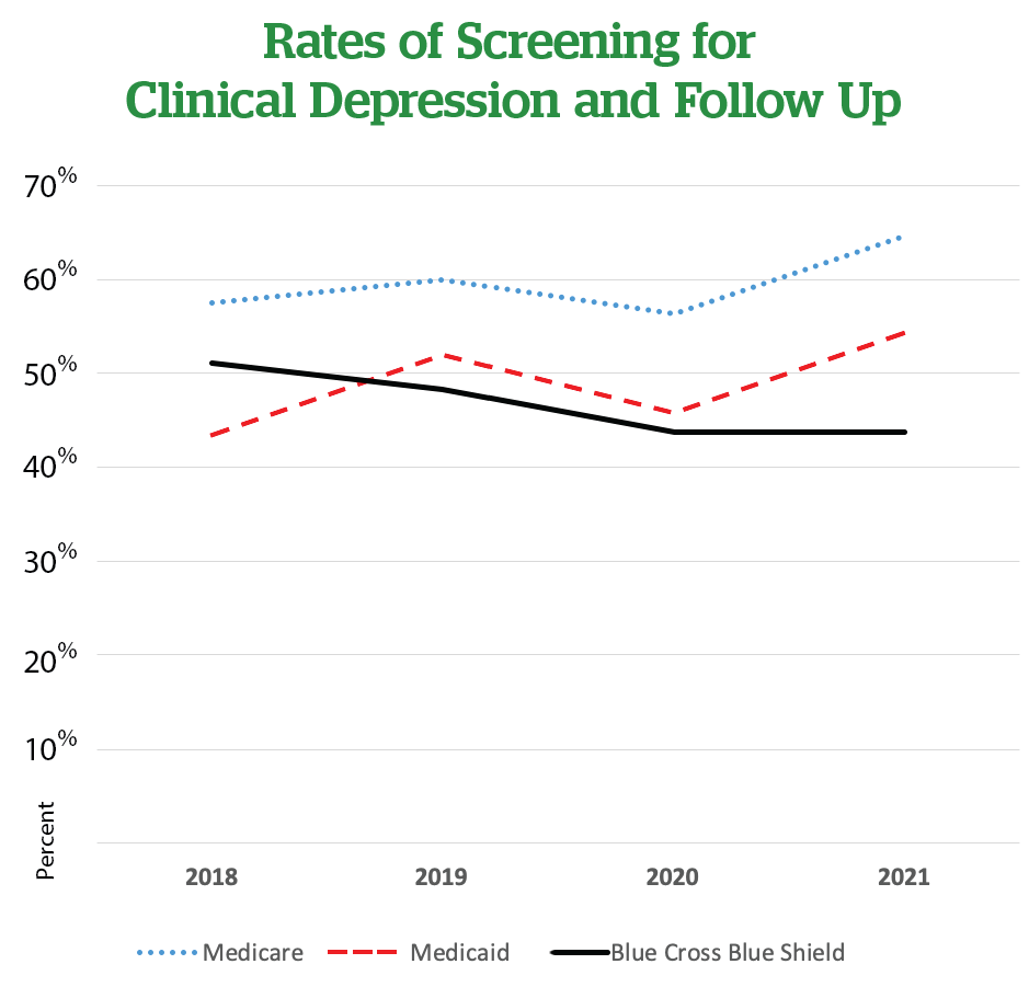 This chart shows that, based on data from 2018 to 2021, rates of screening for clinical depression and follow up are generally increasing for two of OneCare's payer programs: Medicare and Medicaid