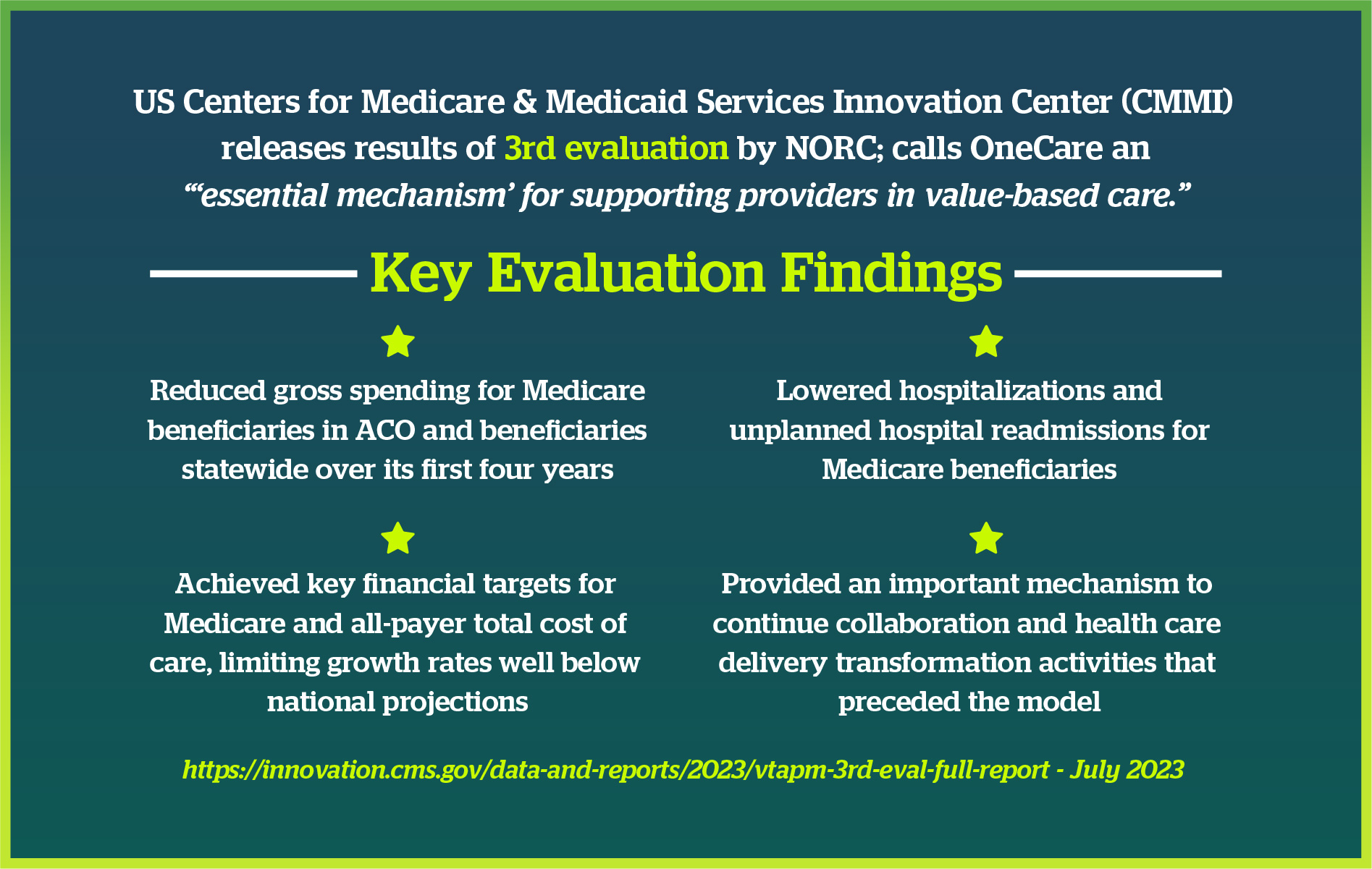 Image card - US Centers for Medicare & Medicaid Services Innovation Center (CMMI)  releases results of 3rd evaluation by NORC; calls OneCare an essential mechanism’ for supporting providers in value-based care. Key Evaluation Findings follow on this page!