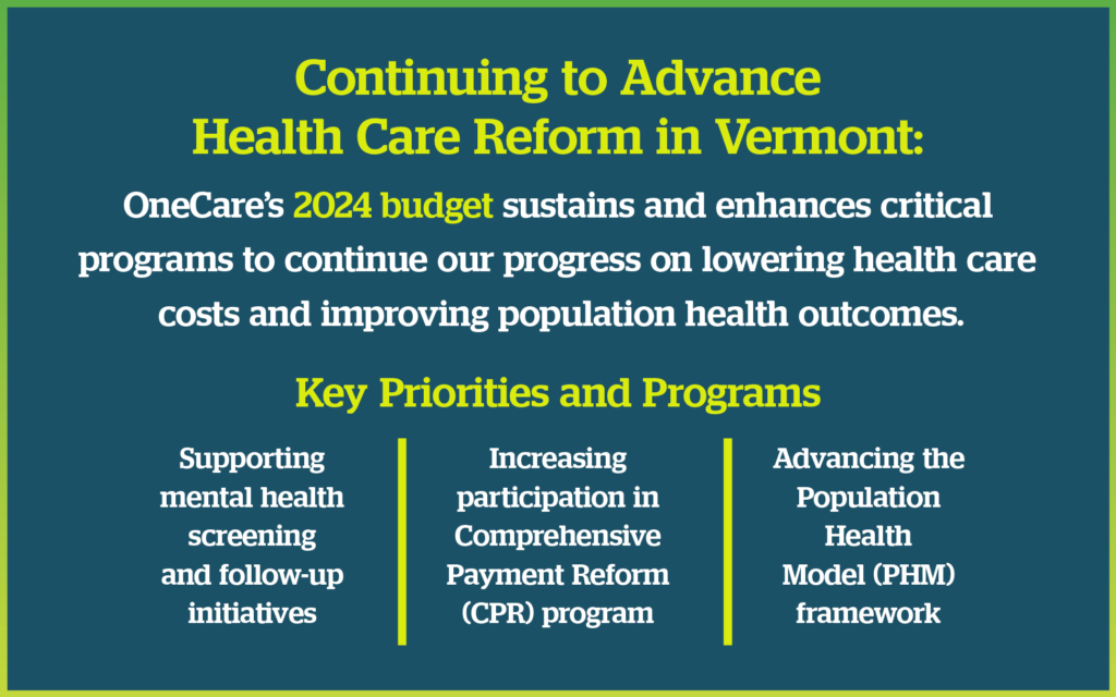 Continuing to Advance  Health Care Reform in Vermont: OneCare’s 2024 budget sustains and enhances critical programs to continue our progress on lowering health care costs and improving population health outcomes. Key Priorities and Programs: Supporting mental health screening and follow-up initiatives, Increasing participation in Comprehensive Payment Reform (CPR) program, Advancing the Population Health Model (PHM) framework