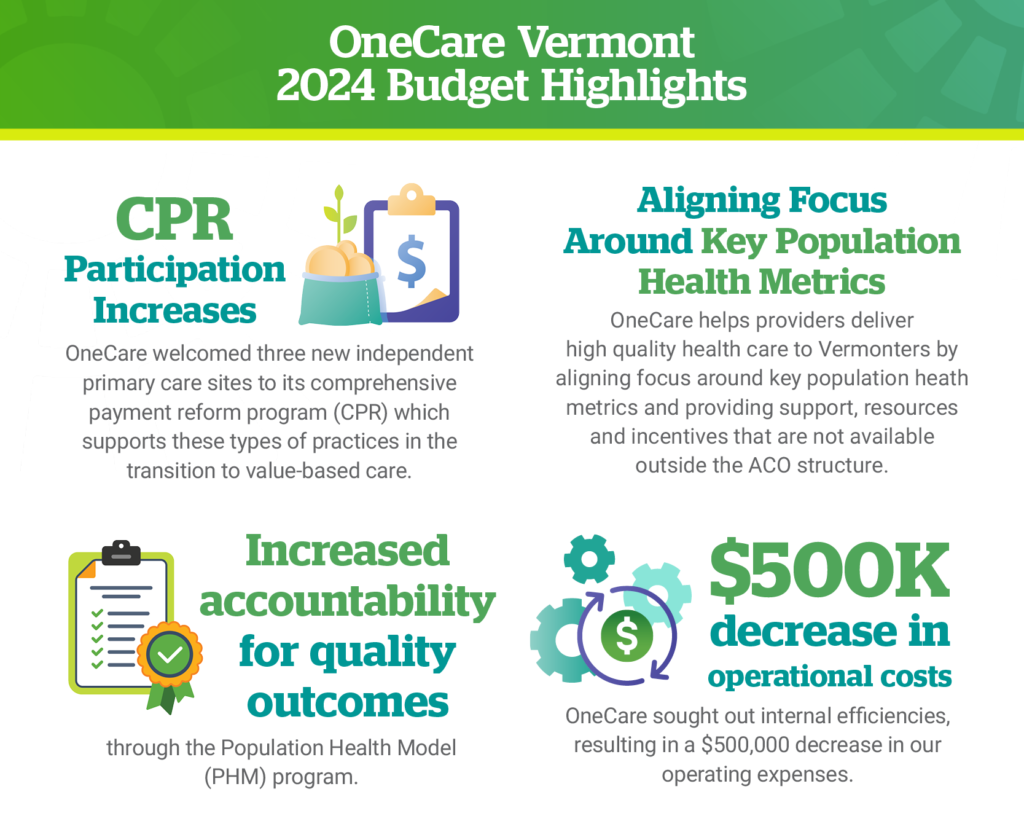 Graphic displaying four highlights of the 2021 OneCare budget submission